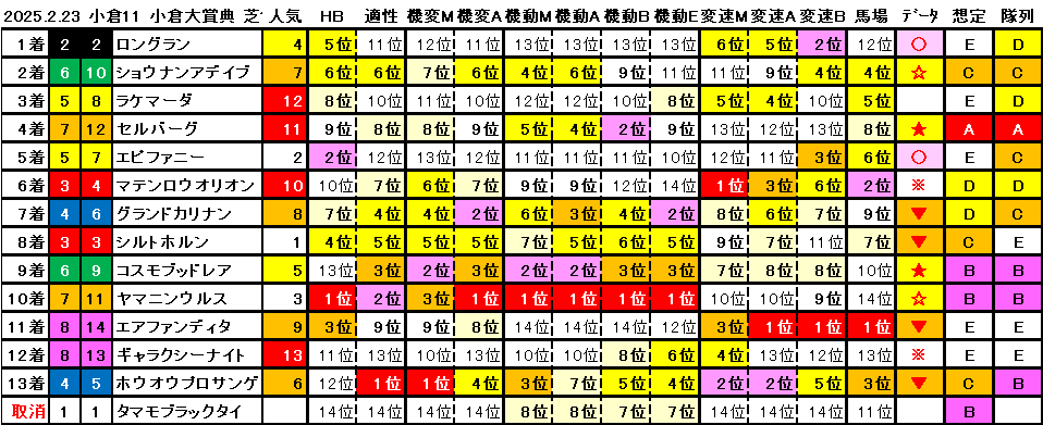 2025　小倉大賞典　結果まとめ　簡易版